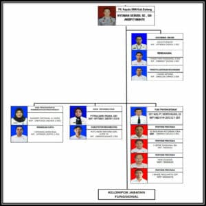 Struktur Organisasi BNN Kab. Badung